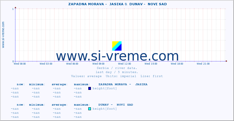  ::  ZAPADNA MORAVA -  JASIKA &  DUNAV -  NOVI SAD :: height |  |  :: last day / 5 minutes.