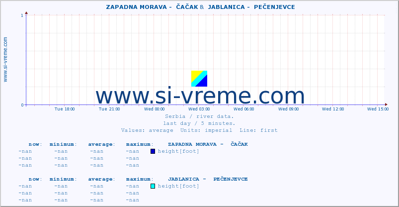  ::  ZAPADNA MORAVA -  ČAČAK &  JABLANICA -  PEČENJEVCE :: height |  |  :: last day / 5 minutes.