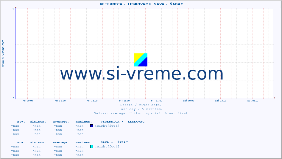  ::  VETERNICA -  LESKOVAC &  SAVA -  ŠABAC :: height |  |  :: last day / 5 minutes.