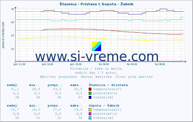 POVPREČJE :: Ščavnica - Pristava & Sopota - Žebnik :: temperatura | pretok | višina :: zadnji dan / 5 minut.