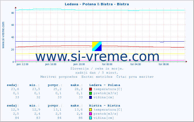 POVPREČJE :: Ledava - Polana & Bistra - Bistra :: temperatura | pretok | višina :: zadnji dan / 5 minut.