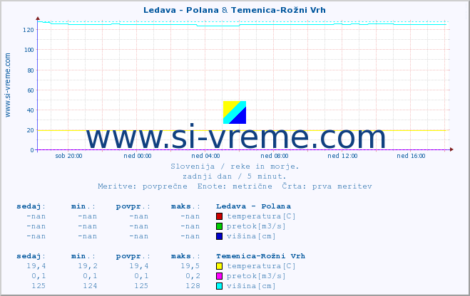 POVPREČJE :: Ledava - Polana & Temenica-Rožni Vrh :: temperatura | pretok | višina :: zadnji dan / 5 minut.