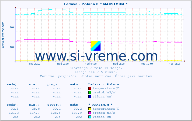 POVPREČJE :: Ledava - Polana & * MAKSIMUM * :: temperatura | pretok | višina :: zadnji dan / 5 minut.