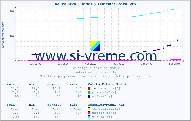 POVPREČJE :: Velika Krka - Hodoš & Temenica-Rožni Vrh :: temperatura | pretok | višina :: zadnji dan / 5 minut.