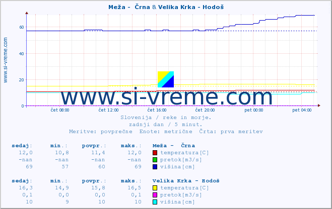 POVPREČJE :: Meža -  Črna & Velika Krka - Hodoš :: temperatura | pretok | višina :: zadnji dan / 5 minut.