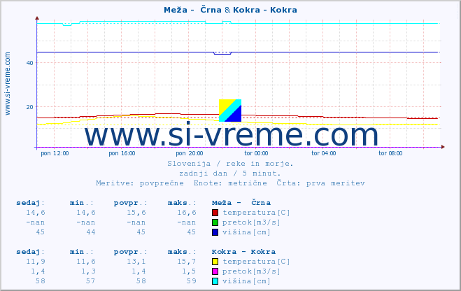 POVPREČJE :: Meža -  Črna & Kokra - Kokra :: temperatura | pretok | višina :: zadnji dan / 5 minut.