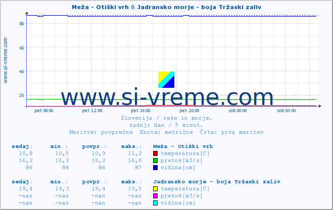 POVPREČJE :: Meža - Otiški vrh & Jadransko morje - boja Tržaski zaliv :: temperatura | pretok | višina :: zadnji dan / 5 minut.