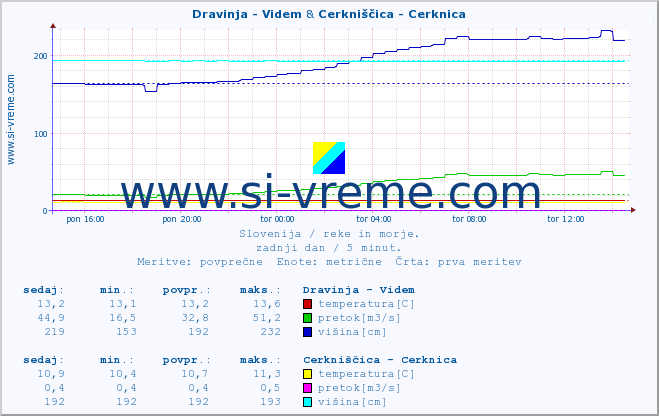 POVPREČJE :: Dravinja - Videm & Cerkniščica - Cerknica :: temperatura | pretok | višina :: zadnji dan / 5 minut.