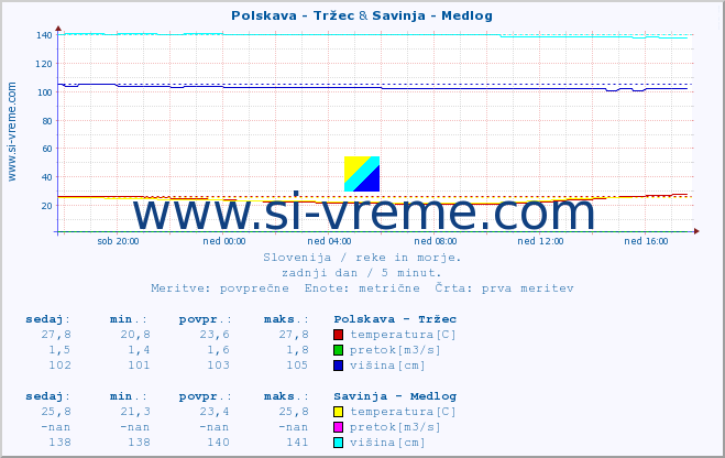 POVPREČJE :: Polskava - Tržec & Savinja - Medlog :: temperatura | pretok | višina :: zadnji dan / 5 minut.