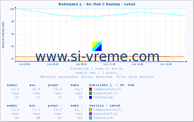 POVPREČJE :: Bohinjsko j. - Sv. Duh & Savinja - Letuš :: temperatura | pretok | višina :: zadnji dan / 5 minut.