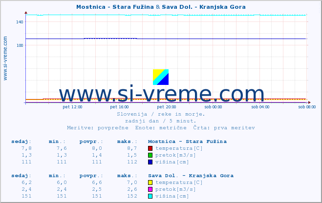 POVPREČJE :: Mostnica - Stara Fužina & Sava Dol. - Kranjska Gora :: temperatura | pretok | višina :: zadnji dan / 5 minut.