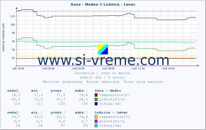 POVPREČJE :: Sava - Medno & Ložnica - Levec :: temperatura | pretok | višina :: zadnji dan / 5 minut.