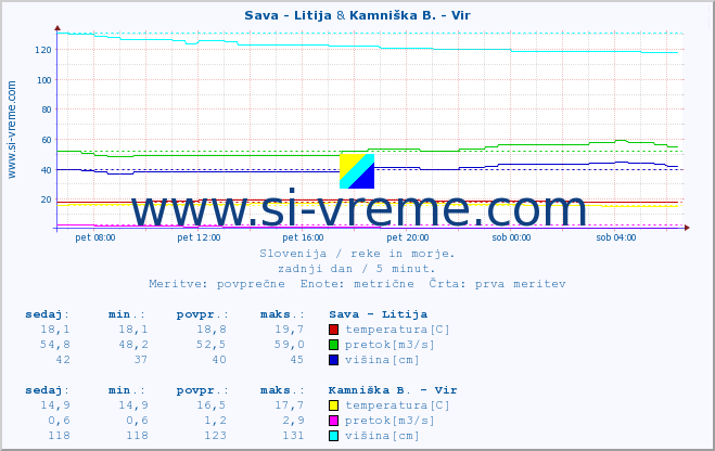 POVPREČJE :: Sava - Litija & Kamniška B. - Vir :: temperatura | pretok | višina :: zadnji dan / 5 minut.