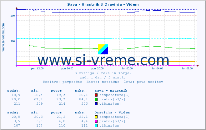 POVPREČJE :: Sava - Hrastnik & Dravinja - Videm :: temperatura | pretok | višina :: zadnji dan / 5 minut.