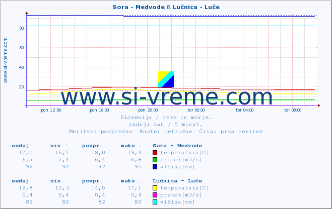 POVPREČJE :: Sora - Medvode & Lučnica - Luče :: temperatura | pretok | višina :: zadnji dan / 5 minut.