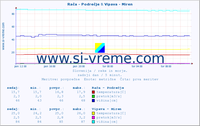 POVPREČJE :: Rača - Podrečje & Vipava - Miren :: temperatura | pretok | višina :: zadnji dan / 5 minut.