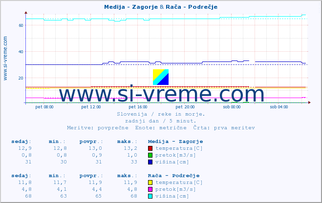 POVPREČJE :: Medija - Zagorje & Rača - Podrečje :: temperatura | pretok | višina :: zadnji dan / 5 minut.