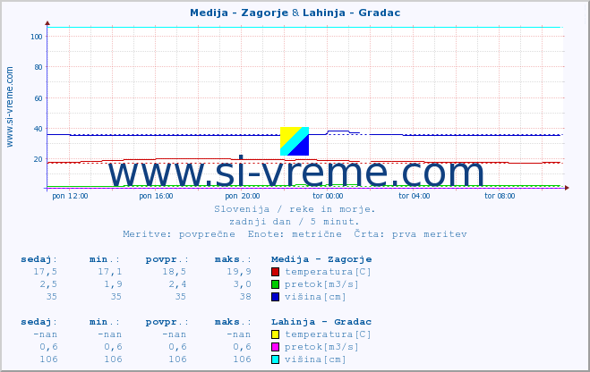 POVPREČJE :: Medija - Zagorje & Lahinja - Gradac :: temperatura | pretok | višina :: zadnji dan / 5 minut.