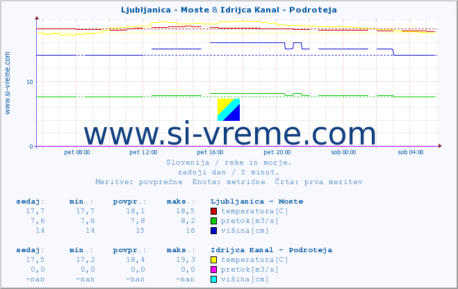 POVPREČJE :: Ljubljanica - Moste & Idrijca Kanal - Podroteja :: temperatura | pretok | višina :: zadnji dan / 5 minut.