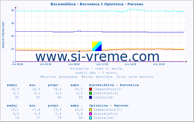 POVPREČJE :: Borovniščica - Borovnica & Oplotnica - Perovec :: temperatura | pretok | višina :: zadnji dan / 5 minut.