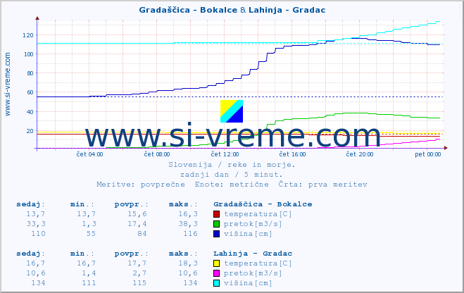 POVPREČJE :: Gradaščica - Bokalce & Lahinja - Gradac :: temperatura | pretok | višina :: zadnji dan / 5 minut.