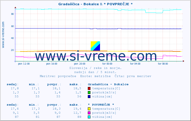 POVPREČJE :: Gradaščica - Bokalce & * POVPREČJE * :: temperatura | pretok | višina :: zadnji dan / 5 minut.