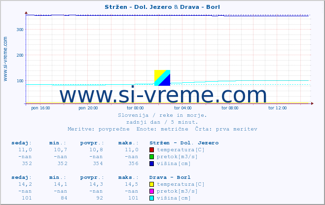 POVPREČJE :: Stržen - Dol. Jezero & Drava - Borl :: temperatura | pretok | višina :: zadnji dan / 5 minut.