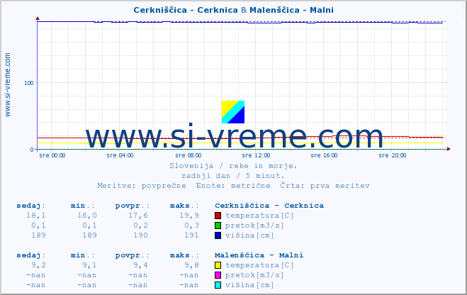 POVPREČJE :: Cerkniščica - Cerknica & Malenščica - Malni :: temperatura | pretok | višina :: zadnji dan / 5 minut.