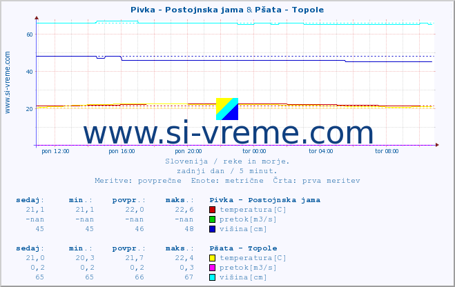 POVPREČJE :: Pivka - Postojnska jama & Pšata - Topole :: temperatura | pretok | višina :: zadnji dan / 5 minut.