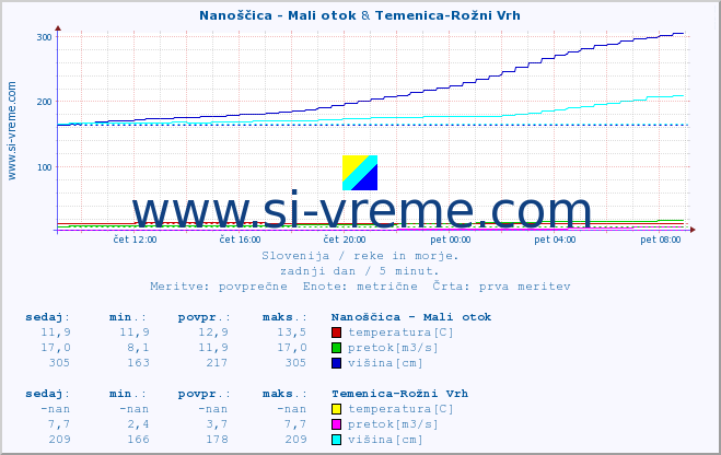 POVPREČJE :: Nanoščica - Mali otok & Temenica-Rožni Vrh :: temperatura | pretok | višina :: zadnji dan / 5 minut.