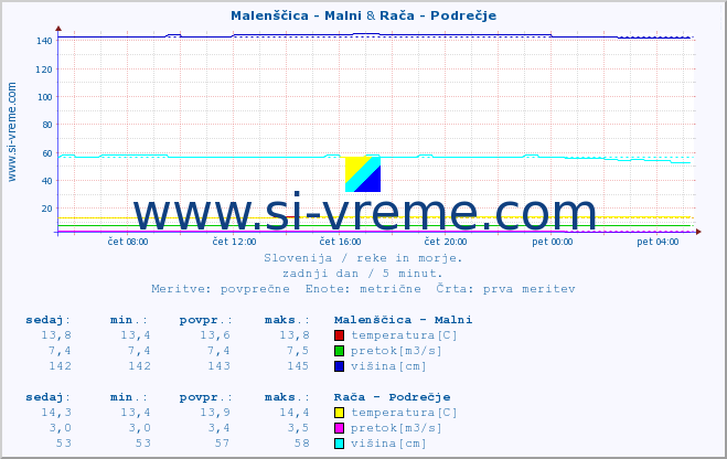 POVPREČJE :: Malenščica - Malni & Branica - Branik :: temperatura | pretok | višina :: zadnji dan / 5 minut.