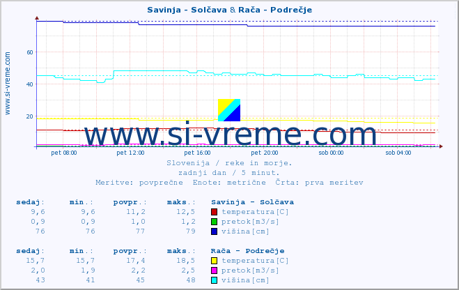 POVPREČJE :: Savinja - Solčava & Rača - Podrečje :: temperatura | pretok | višina :: zadnji dan / 5 minut.