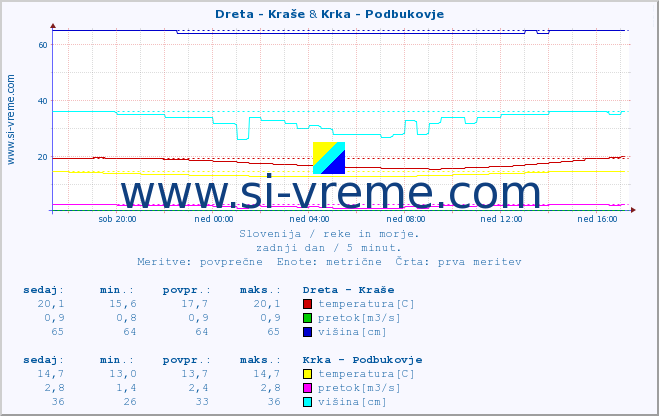 POVPREČJE :: Dreta - Kraše & Krka - Podbukovje :: temperatura | pretok | višina :: zadnji dan / 5 minut.