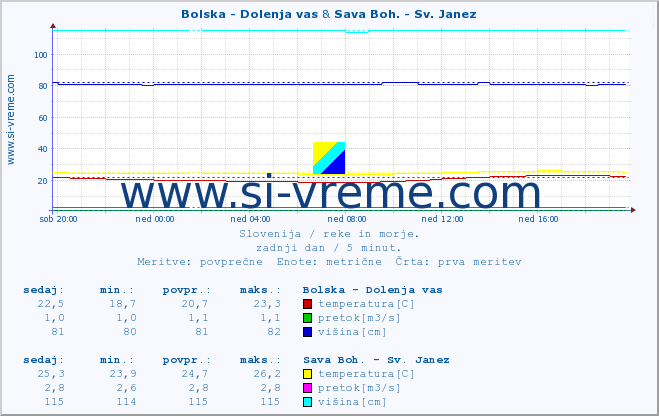 POVPREČJE :: Bolska - Dolenja vas & Sava Boh. - Sv. Janez :: temperatura | pretok | višina :: zadnji dan / 5 minut.