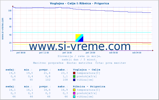 POVPREČJE :: Voglajna - Celje & Ribnica - Prigorica :: temperatura | pretok | višina :: zadnji dan / 5 minut.