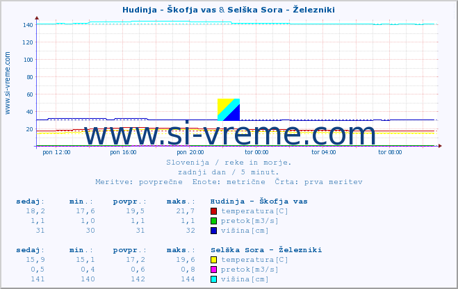 POVPREČJE :: Hudinja - Škofja vas & Selška Sora - Železniki :: temperatura | pretok | višina :: zadnji dan / 5 minut.