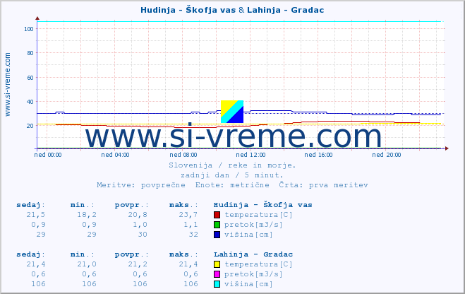 POVPREČJE :: Hudinja - Škofja vas & Lahinja - Gradac :: temperatura | pretok | višina :: zadnji dan / 5 minut.