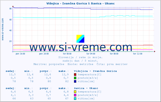 POVPREČJE :: Višnjica - Ivančna Gorica & Savica - Ukanc :: temperatura | pretok | višina :: zadnji dan / 5 minut.