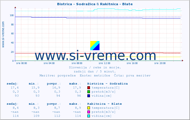 POVPREČJE :: Bistrica - Sodražica & Rakitnica - Blate :: temperatura | pretok | višina :: zadnji dan / 5 minut.