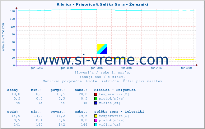 POVPREČJE :: Ribnica - Prigorica & Selška Sora - Železniki :: temperatura | pretok | višina :: zadnji dan / 5 minut.