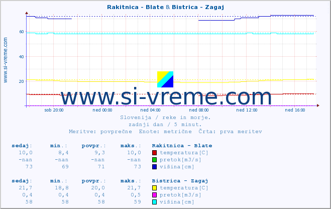 POVPREČJE :: Rakitnica - Blate & Bistrica - Zagaj :: temperatura | pretok | višina :: zadnji dan / 5 minut.