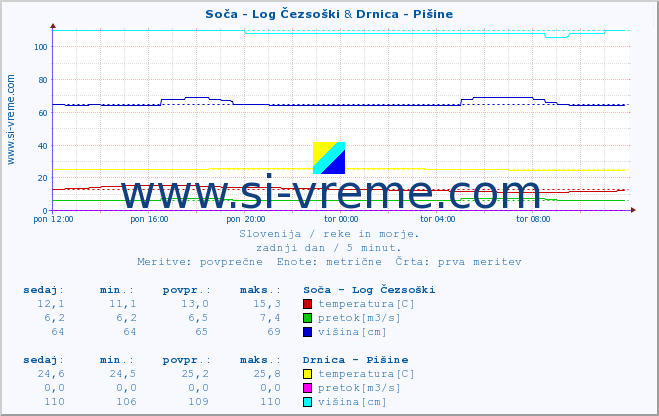 POVPREČJE :: Soča - Log Čezsoški & Drnica - Pišine :: temperatura | pretok | višina :: zadnji dan / 5 minut.