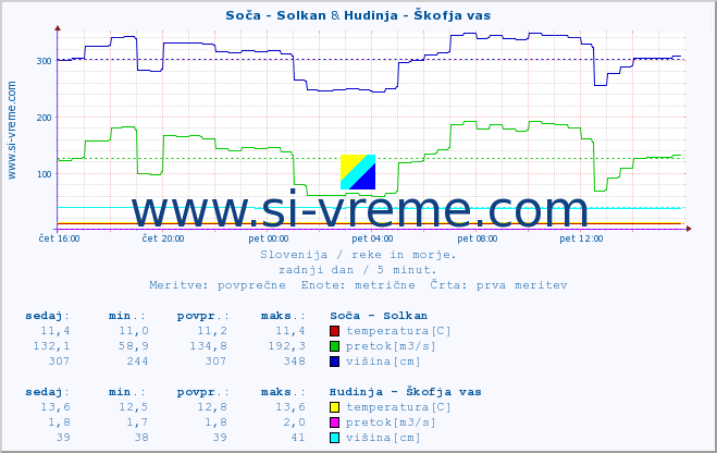 POVPREČJE :: Soča - Solkan & Hudinja - Škofja vas :: temperatura | pretok | višina :: zadnji dan / 5 minut.