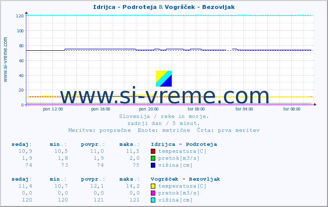 POVPREČJE :: Idrijca - Podroteja & Vogršček - Bezovljak :: temperatura | pretok | višina :: zadnji dan / 5 minut.