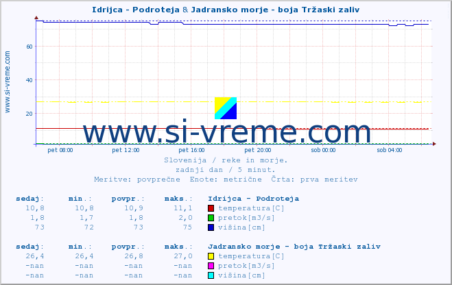 POVPREČJE :: Idrijca - Podroteja & Jadransko morje - boja Tržaski zaliv :: temperatura | pretok | višina :: zadnji dan / 5 minut.