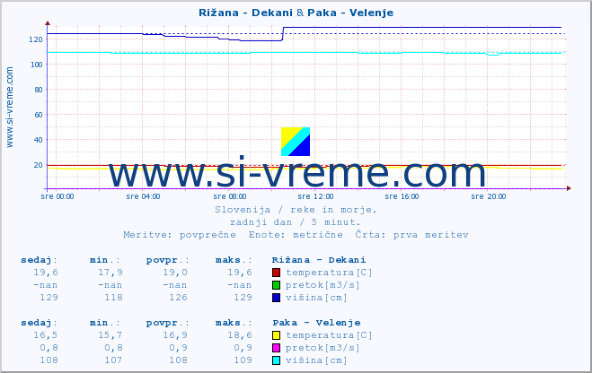 POVPREČJE :: Rižana - Dekani & Paka - Velenje :: temperatura | pretok | višina :: zadnji dan / 5 minut.