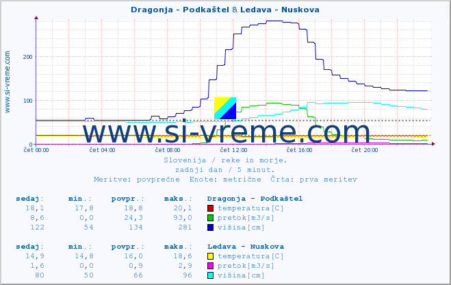 POVPREČJE :: Dragonja - Podkaštel & Ledava - Nuskova :: temperatura | pretok | višina :: zadnji dan / 5 minut.