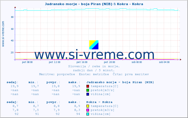 POVPREČJE :: Jadransko morje - boja Piran (NIB) & Kokra - Kokra :: temperatura | pretok | višina :: zadnji dan / 5 minut.