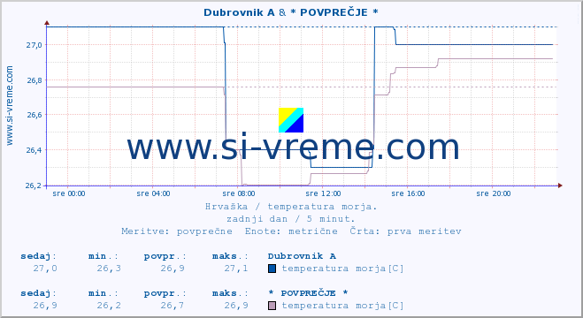 POVPREČJE :: Dubrovnik A & * POVPREČJE * :: temperatura morja :: zadnji dan / 5 minut.