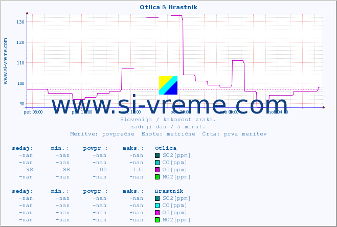 POVPREČJE :: Otlica & Hrastnik :: SO2 | CO | O3 | NO2 :: zadnji dan / 5 minut.